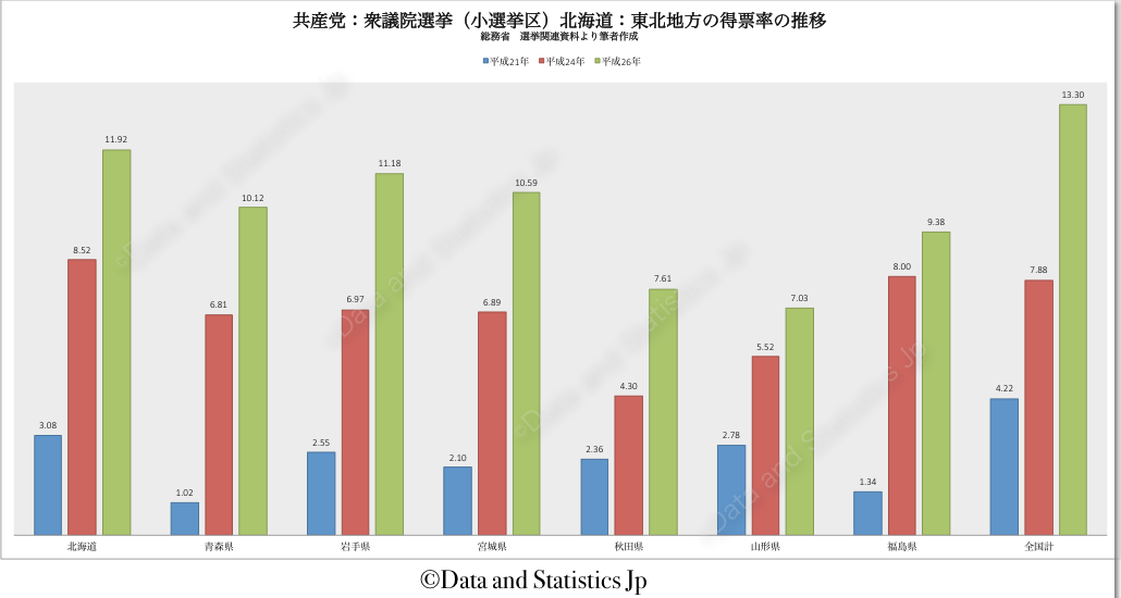 共産党（小選挙区）北海道・東北地方　得票率の推移